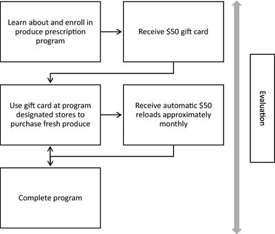 Clients’ experiences and satisfaction with produce prescription programs in California: a qualitative evaluation to inform person-centered and respectful program models